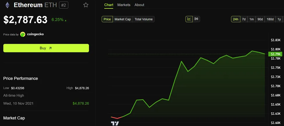 Rendimiento del precio de Ethereum (ETH)