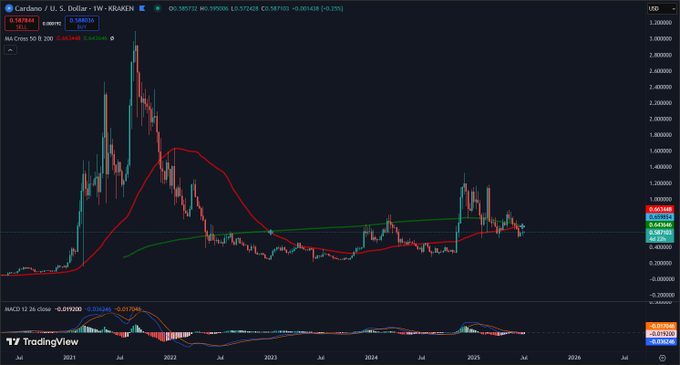 Cruz dorada semanal de Cardano (ADA). Fuente: X/@GunsRoses1987