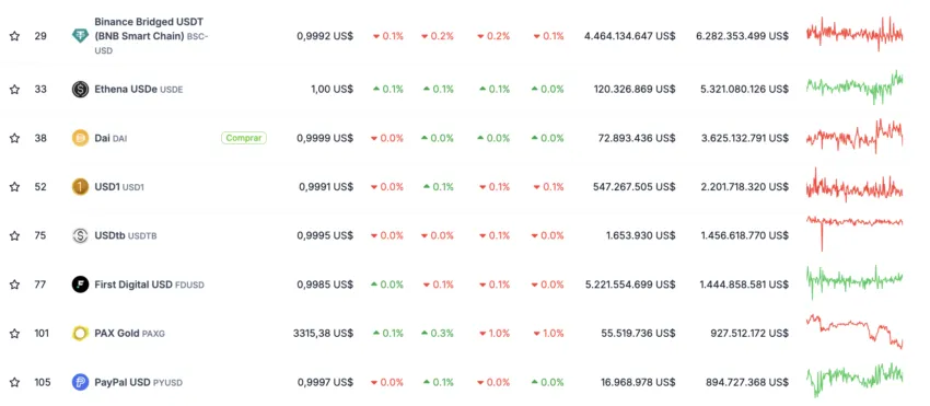 La stablecoin de Ripple ya está entre las 20 más importantes del mundo. Fuente: CoinGecko