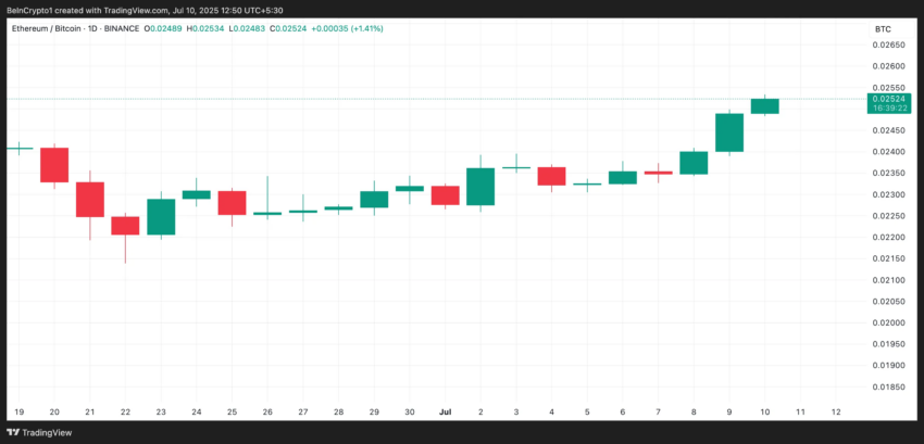 Coeficiente de Correlación ETH/BTC. Fuente: TradingView