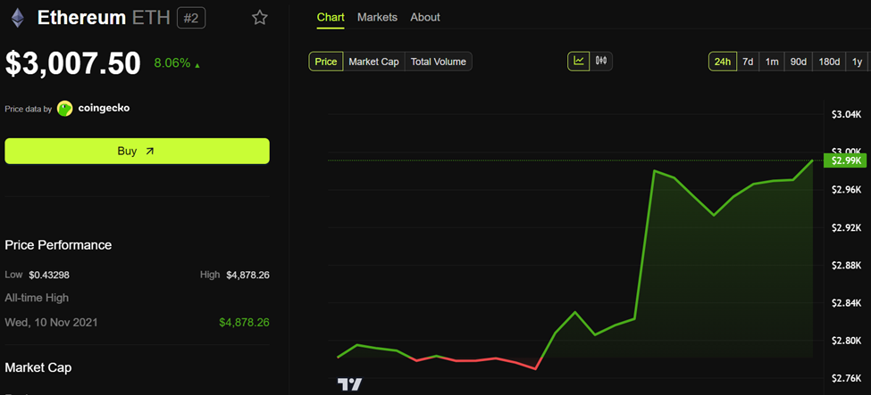 Rendimiento del Precio de Ethereum (ETH)
