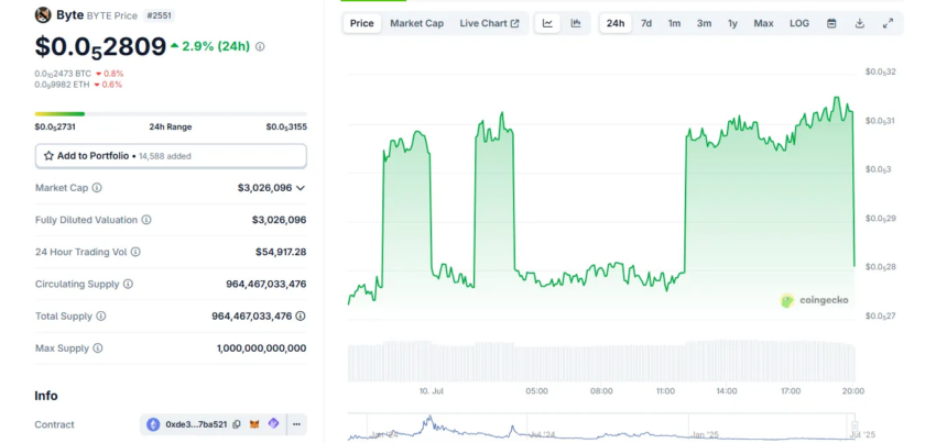 Pump-and-dump de la memecoin BYTE.