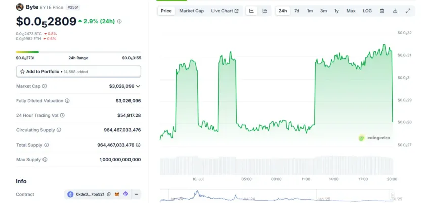 Pump-and-dump de la memecoin BYTE.