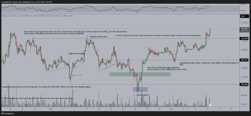 Análisis del precio de Bitcoin. Fuente X/@CryptoMichNL