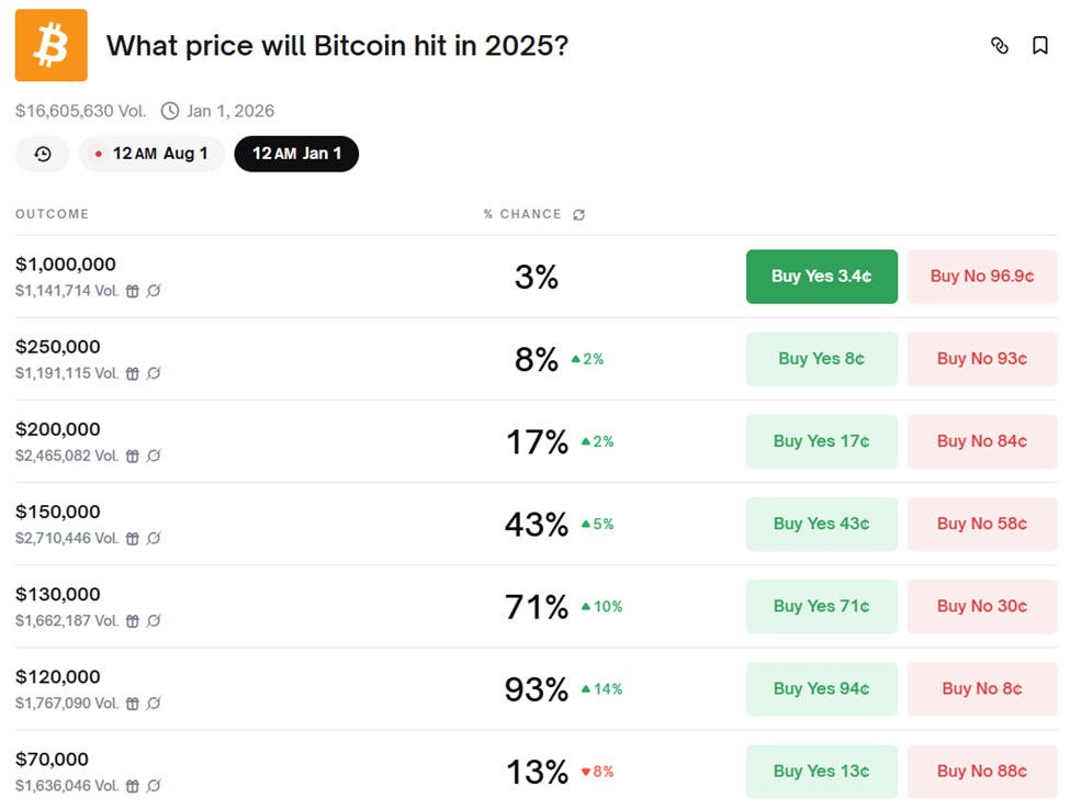 Probabilidades del Precio de Bitcoin en 2025