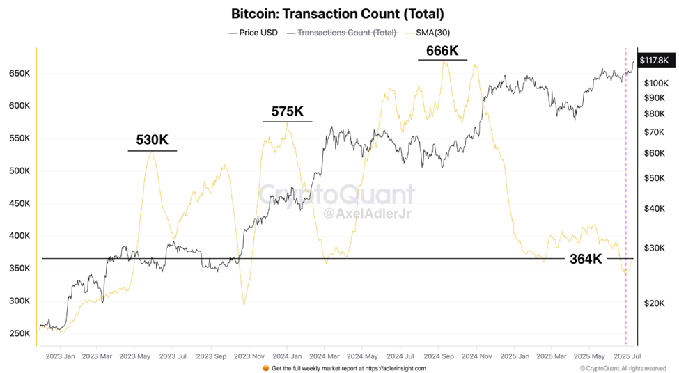 Recuento de Transacciones de Bitcoin