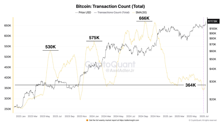 Contagem de transações de Bitcoin (BTC). Fonte: X/@AxelAdlerJr