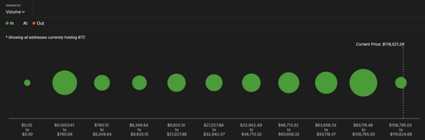 Agrupamentos de preços do BTC. Fonte: IntoTheBlock