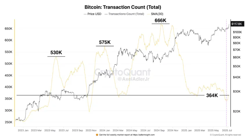Recuento de transacciones de Bitcoin (BTC). Fuente: X/@AxelAdlerJr