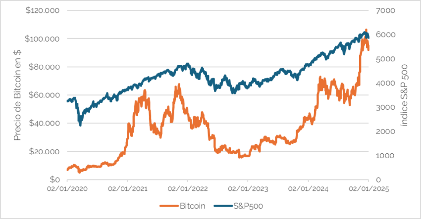 Evolución de la correlación entre el S&P 500 y Bitcoin.