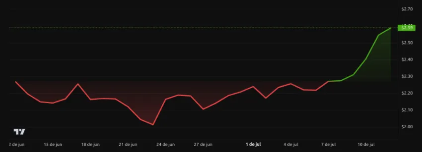 Rendimiento del precio de XRP. Fuente: BeInCrypto