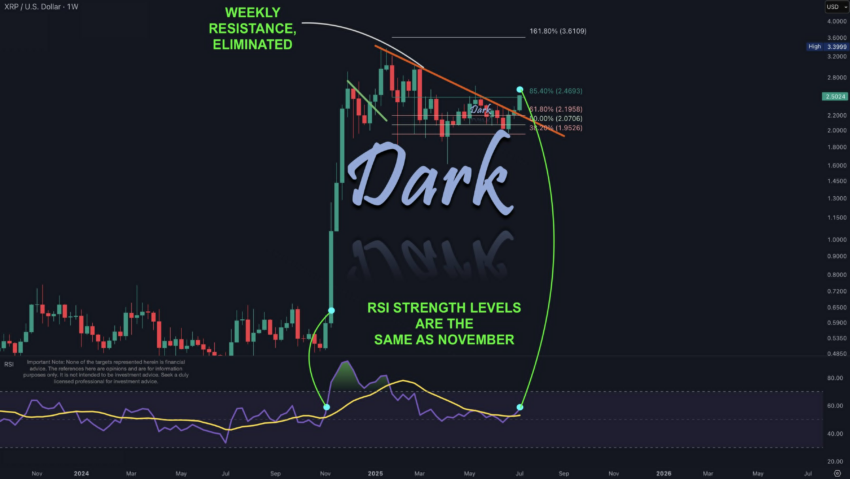 Análisis del precio de XRP. Fuente: X/@DefendDark