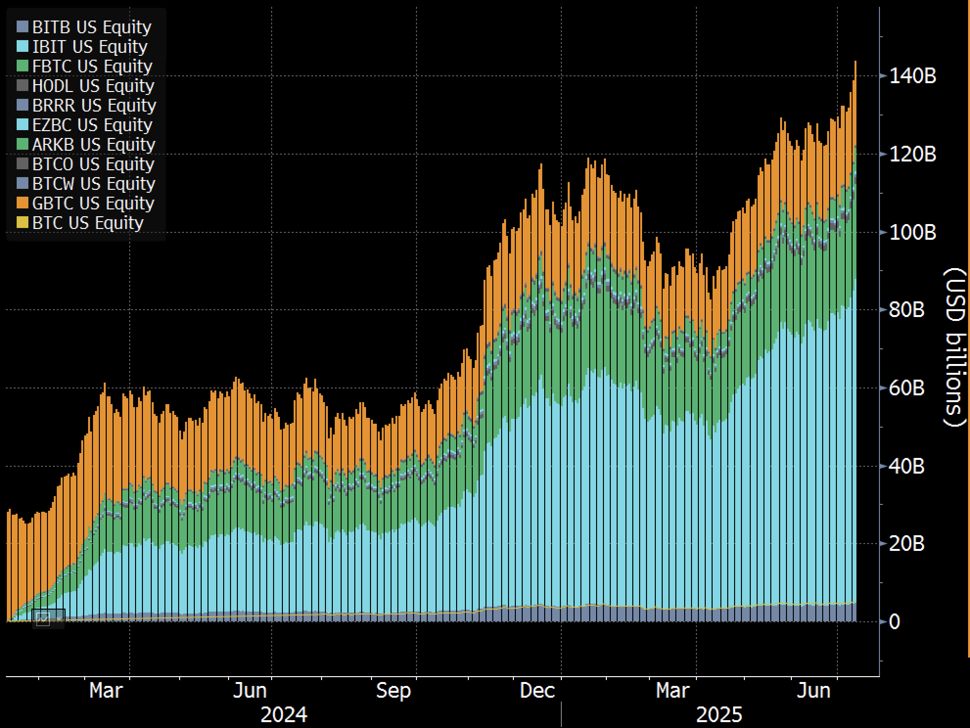 AUM total de los ETF de Bitcoin.