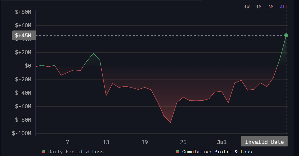 Rentabilidad de las Holdings de Ethereum de SharpLink.