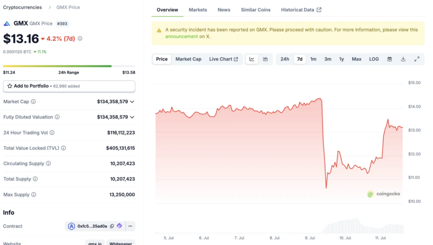 Rendimiento del precio de GMX. Fuente: CoinGecko