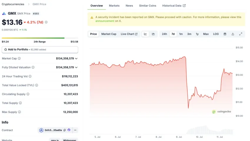 Rendimiento del precio de GMX. Fuente: CoinGecko