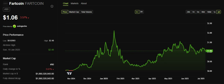 Desde su lanzamiento en octubre de 2024, el precio de Fartcoin ha llegado a los 2 dólares. 