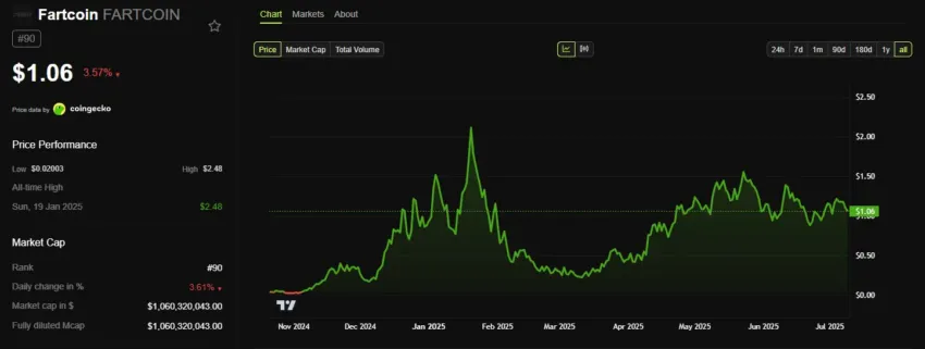 Desde su lanzamiento en octubre de 2024, el precio de Fartcoin ha llegado a los 2 dólares.