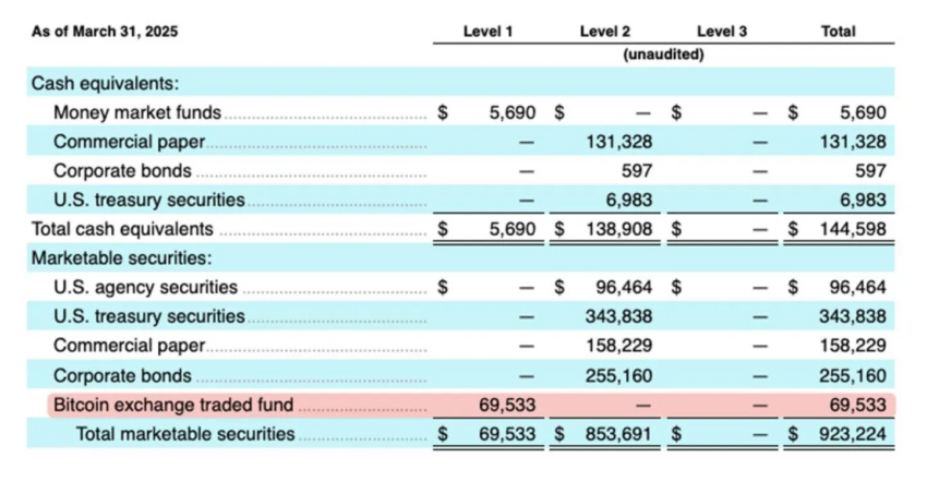 Holdings de Bitcoin de Figma. 