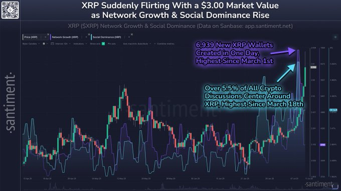 XRP se dirige hacia los 3 dólares impulsado por métricas clave. Fuente: X/@santimentfeed
