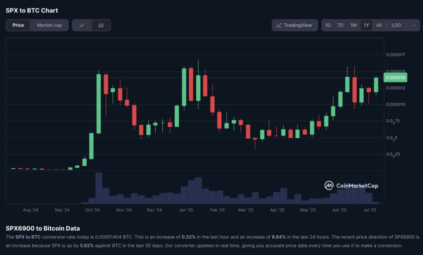 Correlación SPX/BTC.