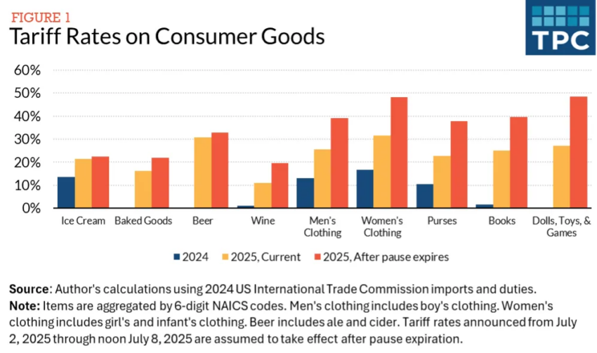 Impacto de los aranceles en los bienes de consumo.