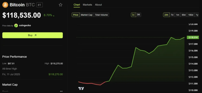 El precio de Bitcoin supera los 118,000 dólares.
