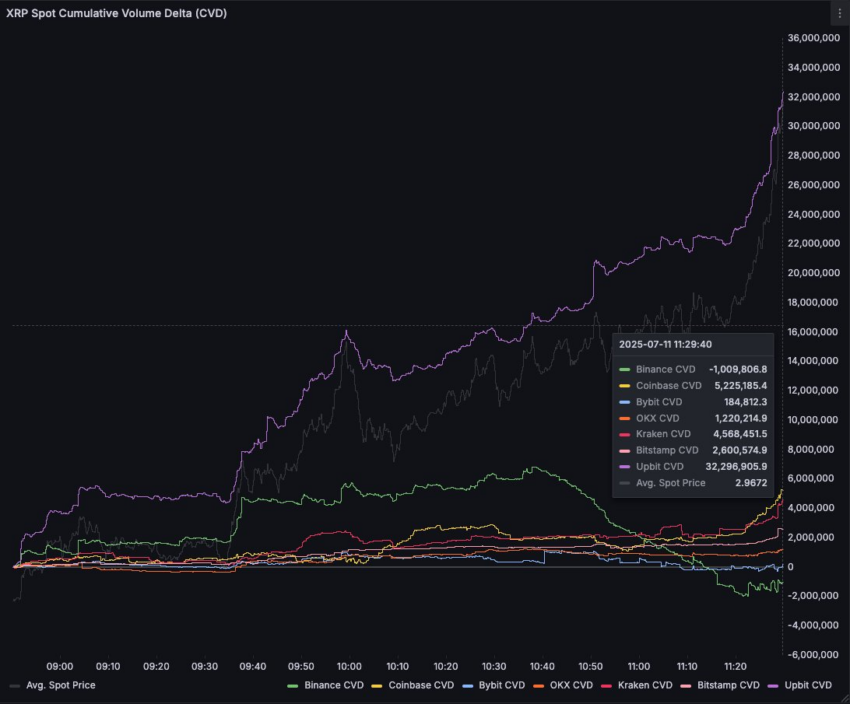 Traders de Upbit habrían liderado el reciente rally de XRP. Fuente X/@traderview2