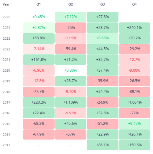 Rendimientos trimestrales del precio de XRP. Fuente: Cryptorank