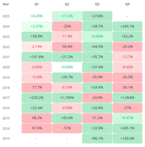Rendimientos trimestrales del precio de XRP. Fuente: Cryptorank