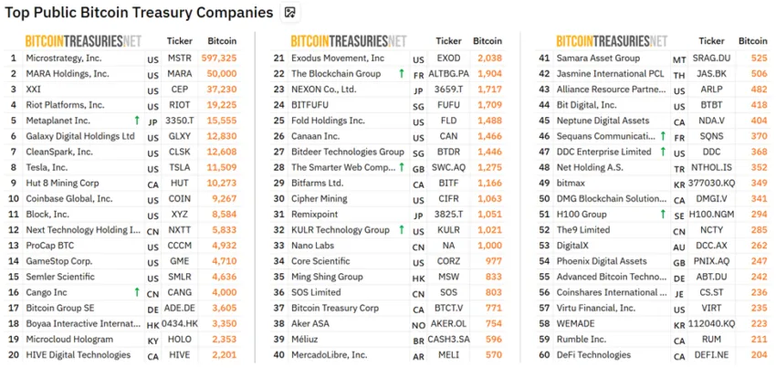 Principales empresas públicas de tesorería de Bitcoin.