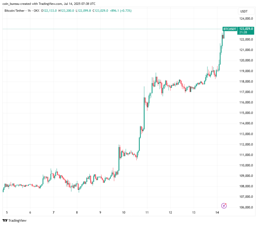 El precio de Bitcoin registra nuevo ATH sobre los 123,000 dólares. Fuente: X/@coinbureau