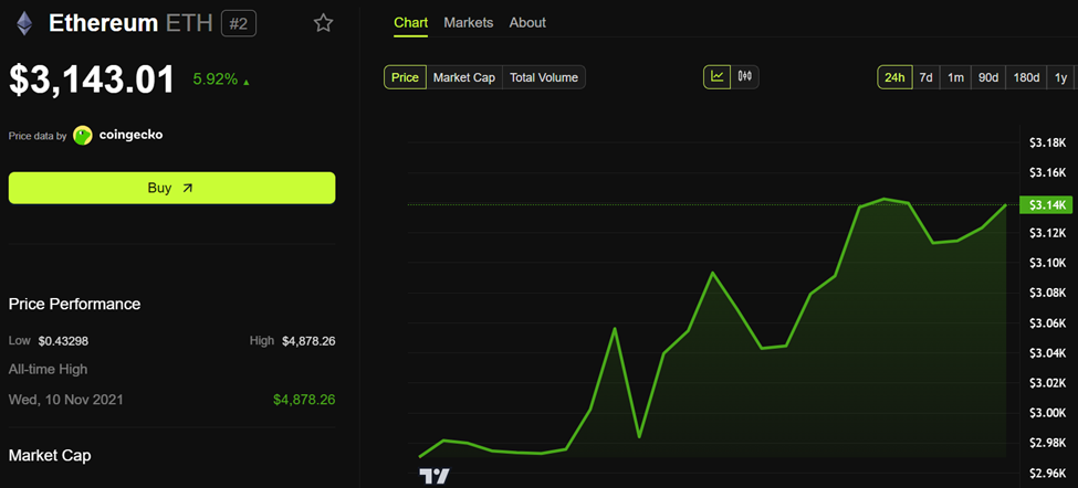 Rendimiento del precio de Ethereum (ETH)