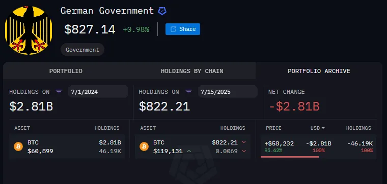 Cartera de Bitcoin del gobierno alemán en 2024.