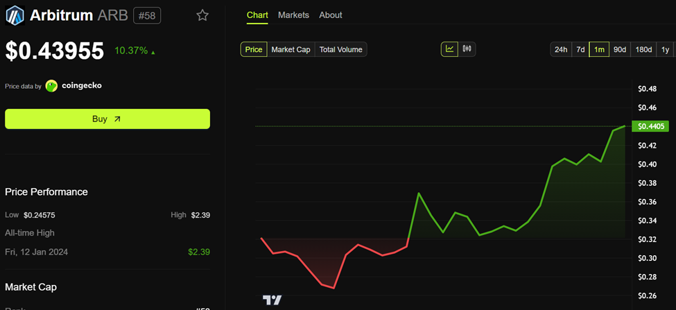 Rendimiento del Precio de Arbitrum (ARB)