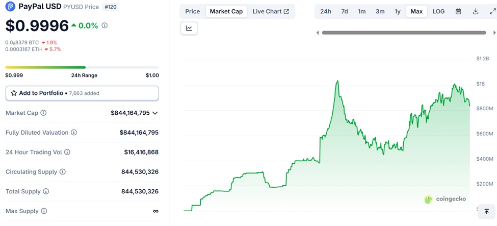 Capitalización de Mercado de PYUSD