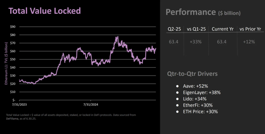 TVL en Ethereum.