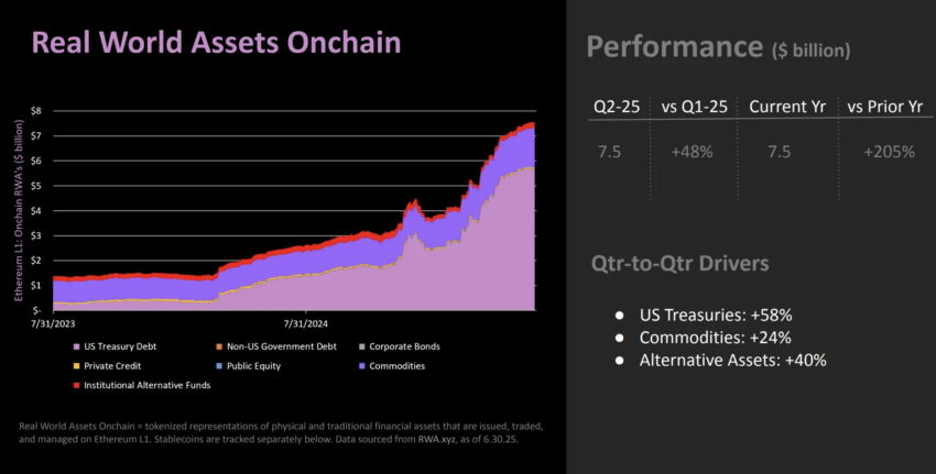 Activos del mundo real (RWA) en Ethereum.