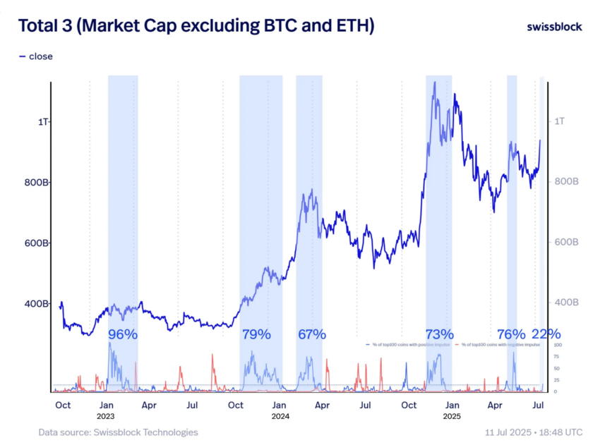 Capitalización de mercado de altcoins (TOTAL 3).