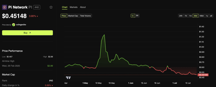 Rendimiento del precio de Pi Network.