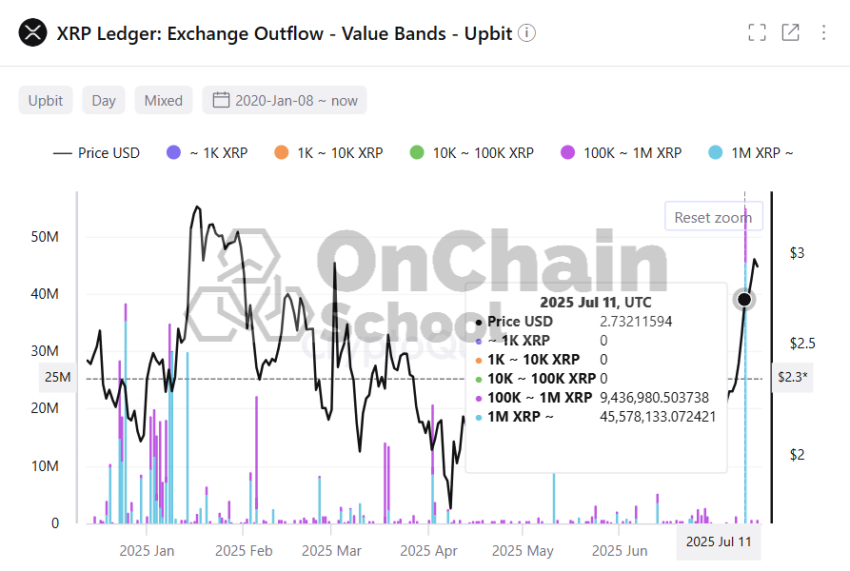 Acumulación de XRP por parte de las ballenas. Fuente: X/@onchainschool