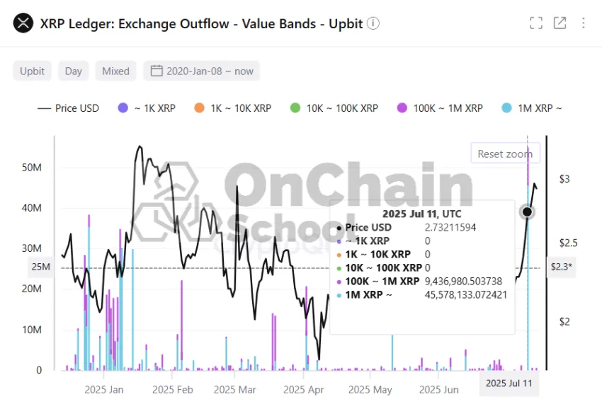 Acumulación de XRP por parte de las ballenas. Fuente: X/@onchainschool