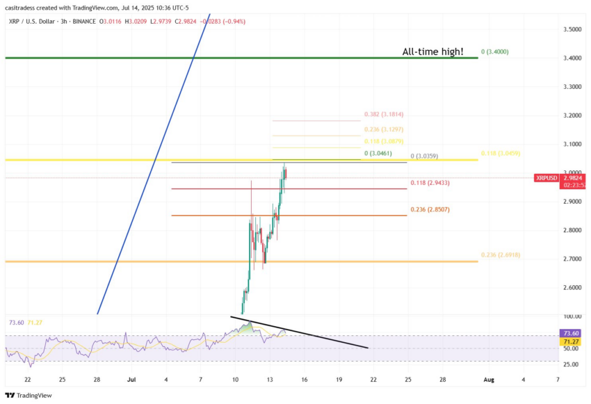 Análisis del precio de XRP. Fuente: X/@CasiTrades