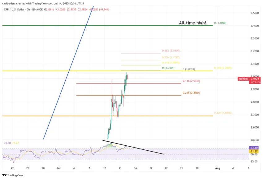Análisis del precio de XRP. Fuente: X/@CasiTrades