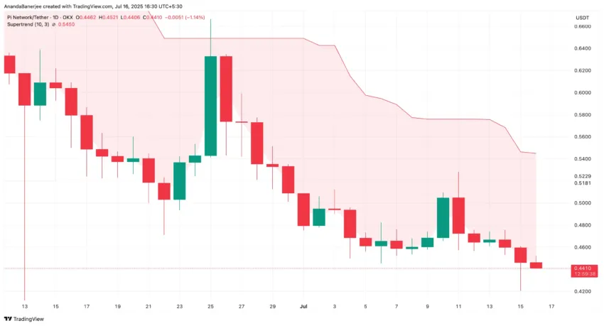 Precio de PI y el indicador Supertrend.