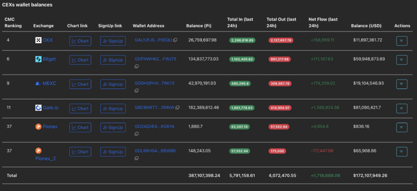 Las entradas de Pi Coin siguen liderando la carga.