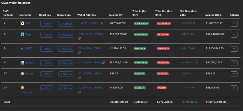 Las entradas de Pi Coin siguen liderando la carga.