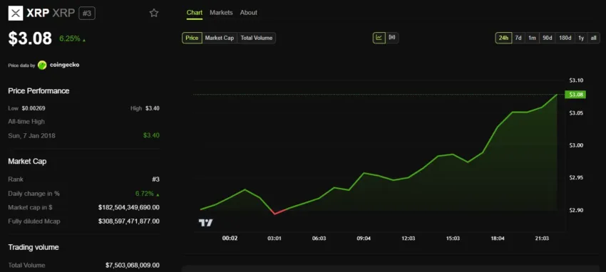 Gráfico del precio de XRP tras la aprobación de la GENIUS Act por parte de la Cámara de Representantes.