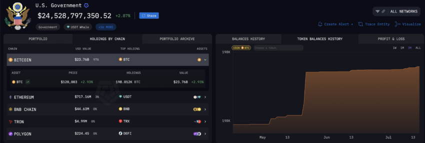 Tenencias de Bitcoin del Gobierno de Estados Unidos.
