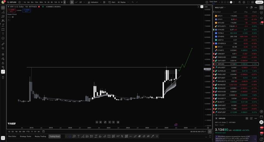 Análisis del precio de XRP. Fuente: X/@Cameronfous